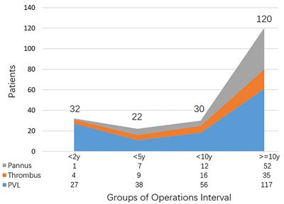 Clinical and Surgical Evaluations of Reoperation After Mechanical Mitral Valve Replacement Due to Different Etiologies